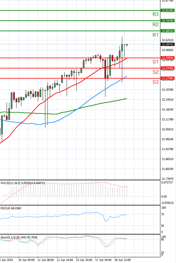 Dollar - Turkish Lira Analiza Analiza Teknike 19/04/2024