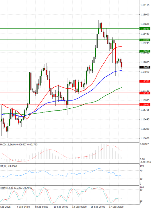 Euro Dollar Analiza Analiza Teknike 19/09/2025