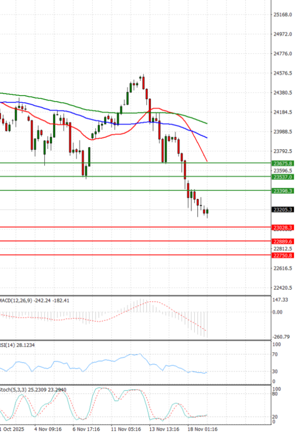 Ger 40 Index Analiza Analiza Teknike 19/11/2025