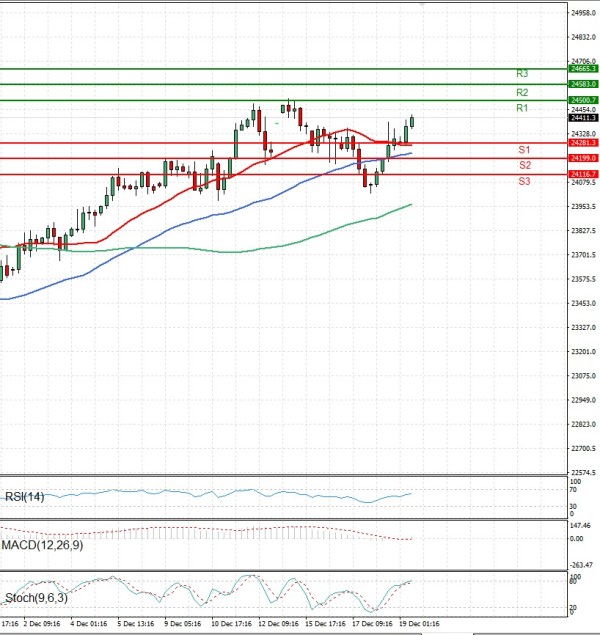 Ger 40 Index Analiza Analiza Teknike 19/12/2025