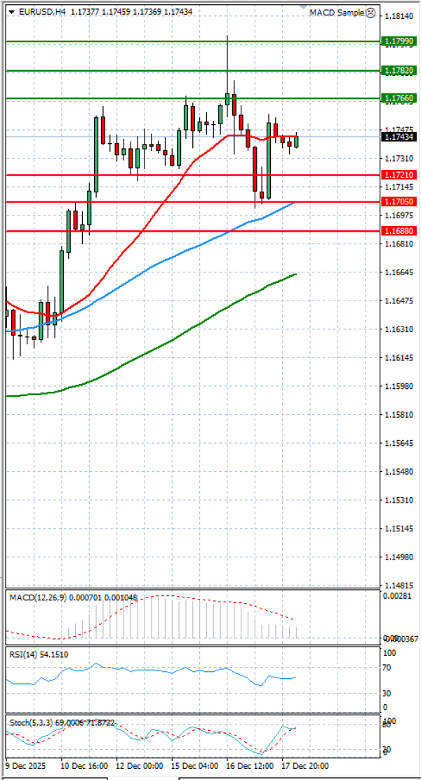 Euro Dollar Analiza Analiza Teknike 19/12/2025