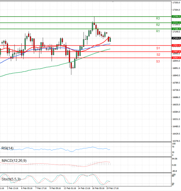 Ger 40 Index Analiza Analiza Teknike 20/02/2024