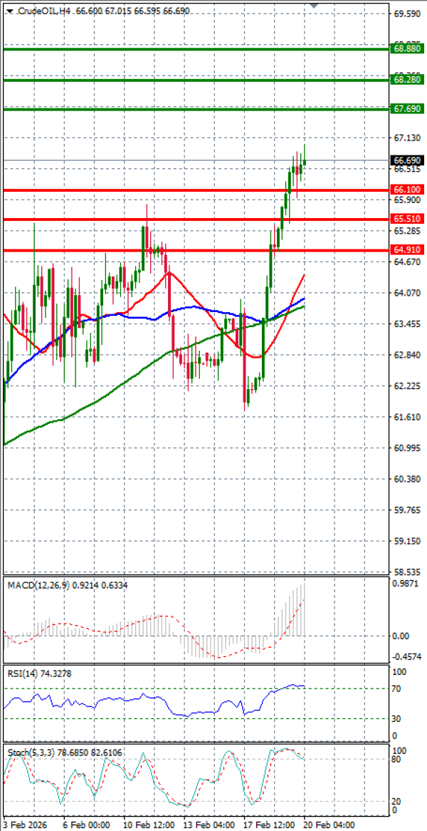 Nafta Analiza Analiza Teknike 20/02/2026