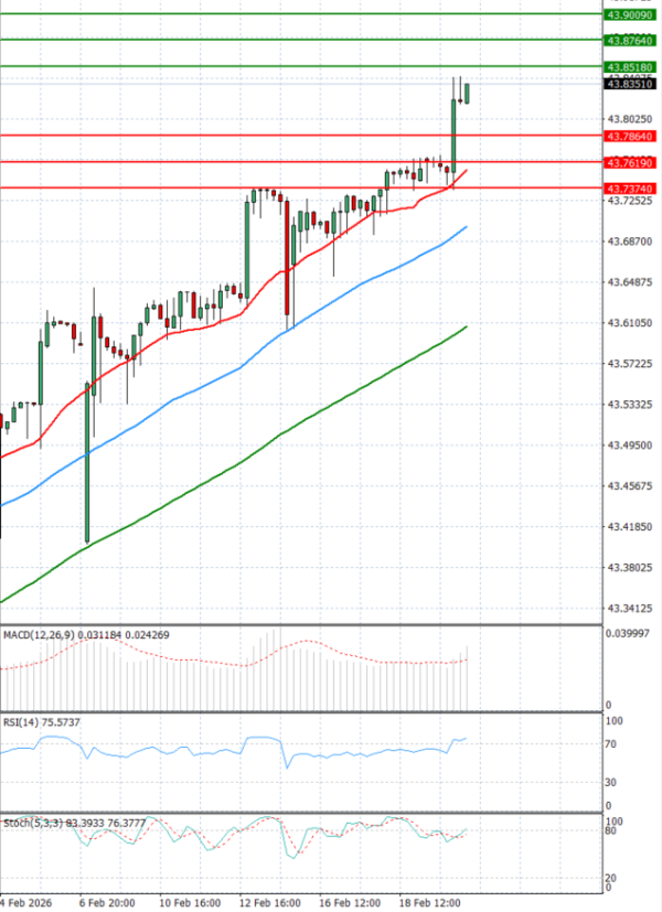 Dollar - Turkish Lira Analiza Analiza Teknike 20/02/2026