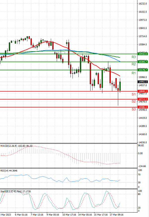 Ger 40 Index Analiza Analiza Teknike 20/03/2023