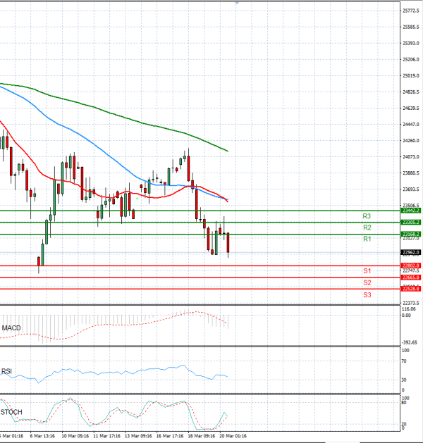 Ger 40 Index Analiza Analiza Teknike 20/03/2026
