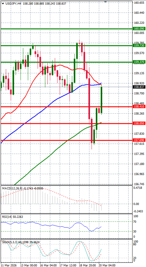 Dollar Jeni japonez Analiza Analiza Teknike 20/03/2026