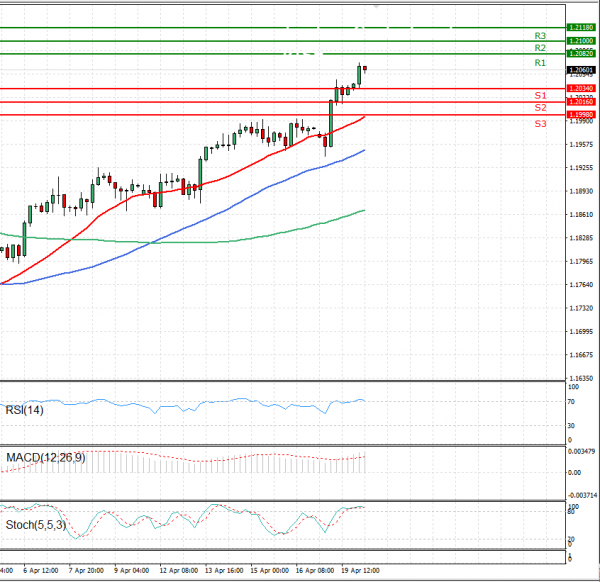 Euro Dollar Analiza Analiza Teknike 20/04/2021