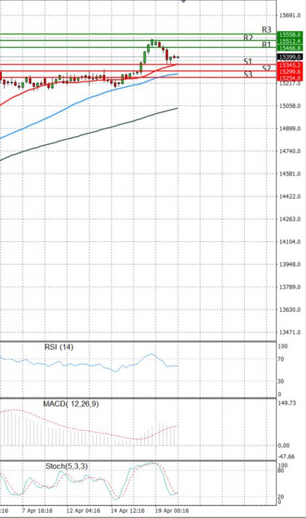 Ger 30 Index Analiza Analiza Teknike 20/04/2021