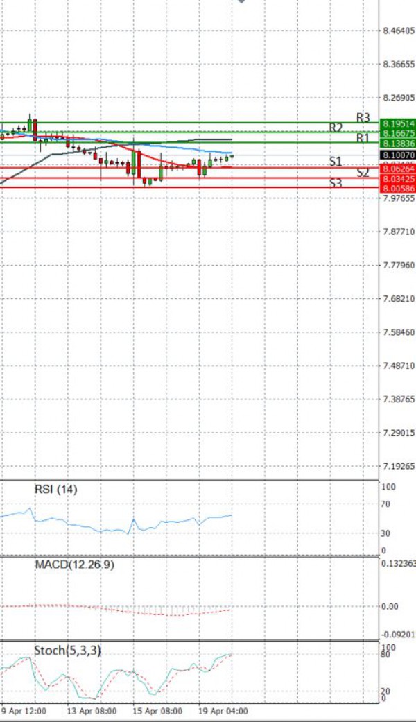 Dollar - Turkish Lira Analiza Analiza Teknike 20/04/2021