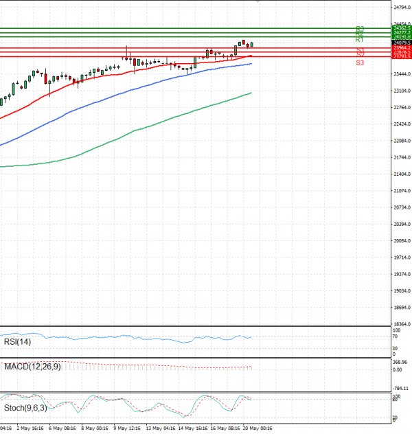 Ger 40 Index Analiza Analiza Teknike 20/05/2025