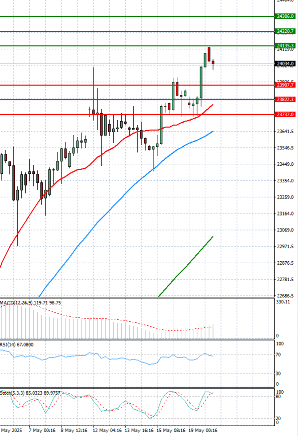 Ger 40 Index Analiza Analiza Teknike 20/05/2025