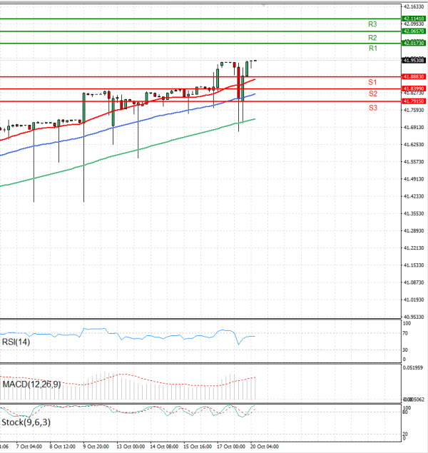 Dollar - Turkish Lira Analiza Analiza Teknike 20/10/2025
