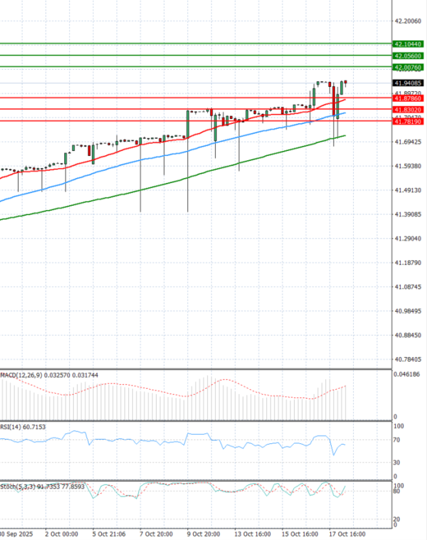 Dollar - Turkish Lira Analiza Analiza Teknike 20/10/2025