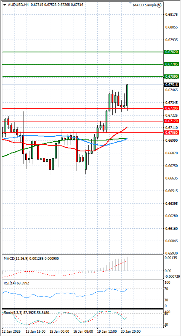 Dollari Australian Dollari Analiza Analiza Teknike 21/01/2026