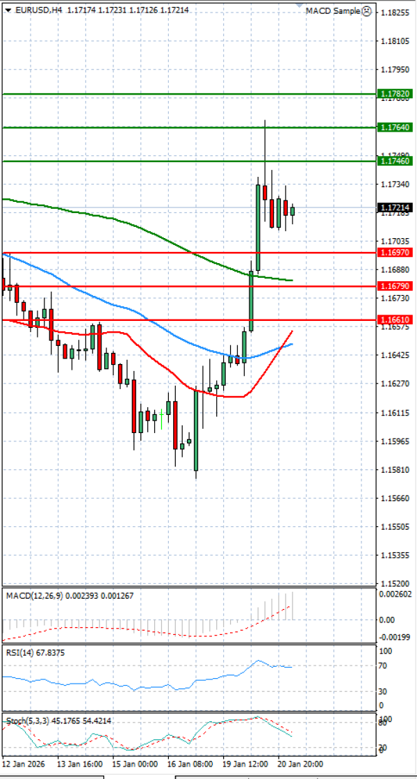 Euro Dollar Analiza Analiza Teknike 21/01/2026
