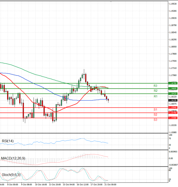 Euro Dollar Analiza Analiza Teknike 21/10/2025