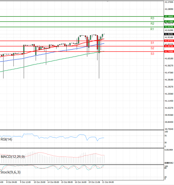 Dollar - Turkish Lira Analiza Analiza Teknike 21/10/2025