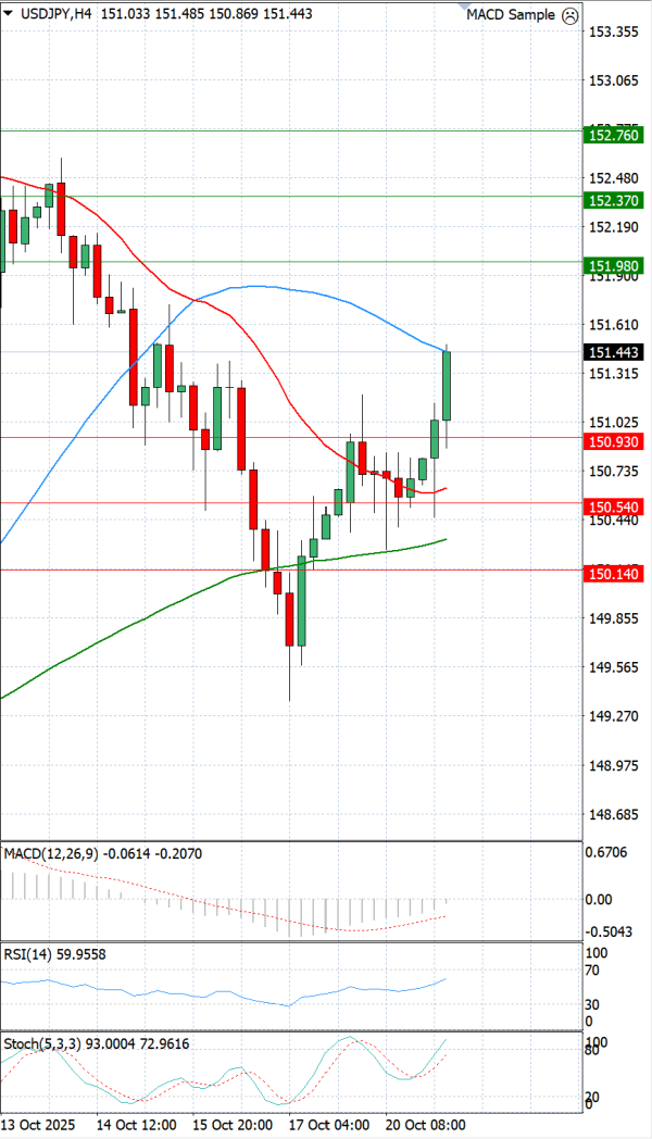 Dollar Jeni japonez Analiza Analiza Teknike 21/10/2025