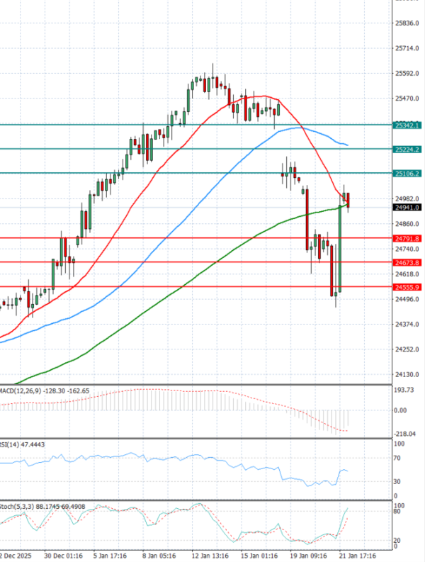 Ger 40 Index Analiza Analiza Teknike 22/01/2026
