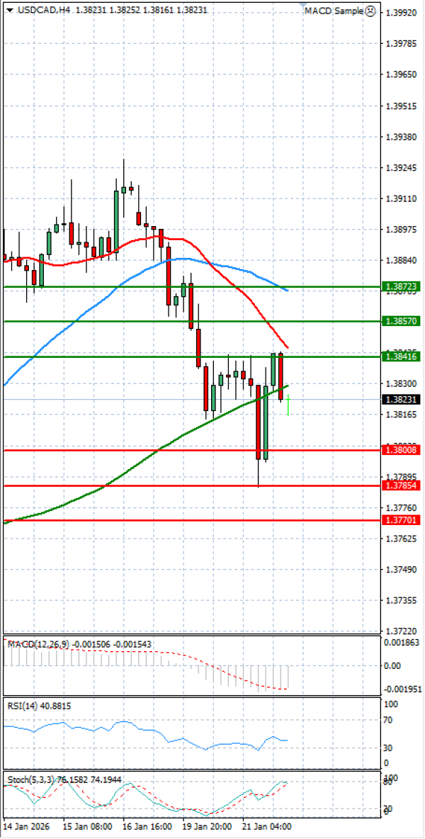 Dollar - Dollari kanadez Analiza Analiza Teknike 22/01/2026