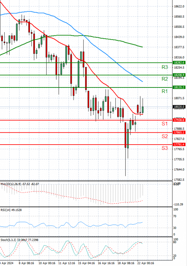 Ger 40 Index Analiza Analiza Teknike 22/04/2024