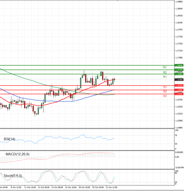 Euro Dollar Analiza Analiza Teknike 22/10/2021