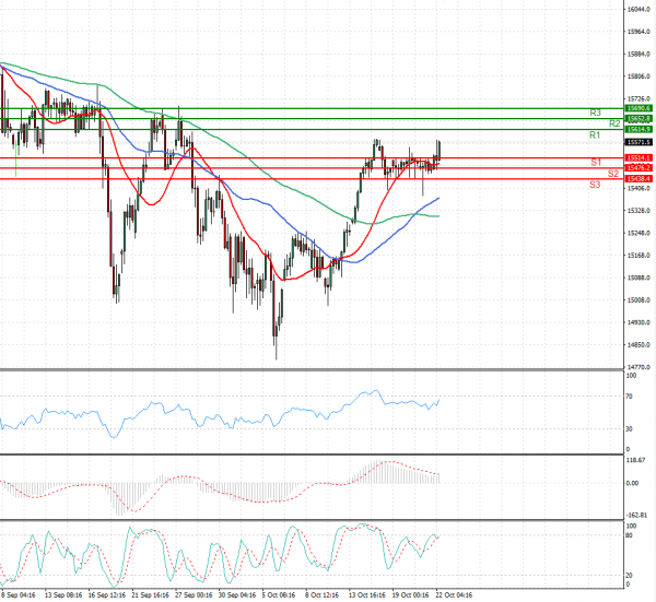 Ger 40 Index Analiza Analiza Teknike 22/10/2021