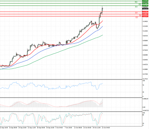 Dollar - Turkish Lira Analiza Analiza Teknike 22/10/2021