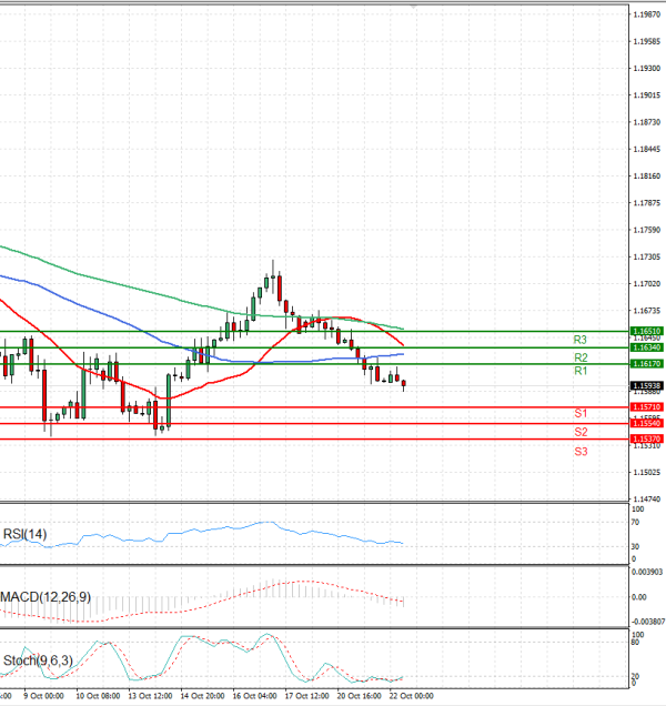 Euro Dollar Analiza Analiza Teknike 22/10/2025