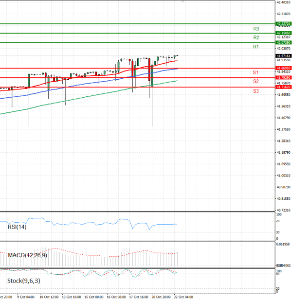 Dollar - Turkish Lira Analiza Analiza Teknike 22/10/2025