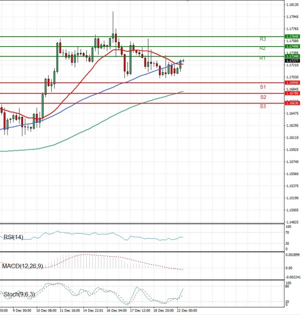 Euro Dollar Analiza Analiza Teknike 22/12/2025