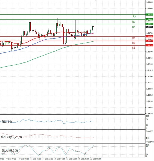 Paundi Us dollar Analiza Analiza Teknike 22/12/2025
