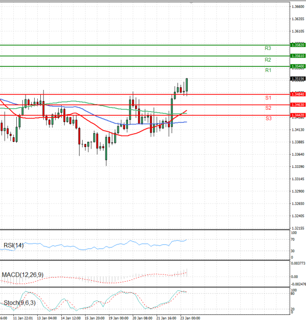 Paundi Us dollar Analiza Analiza Teknike 23/01/2026