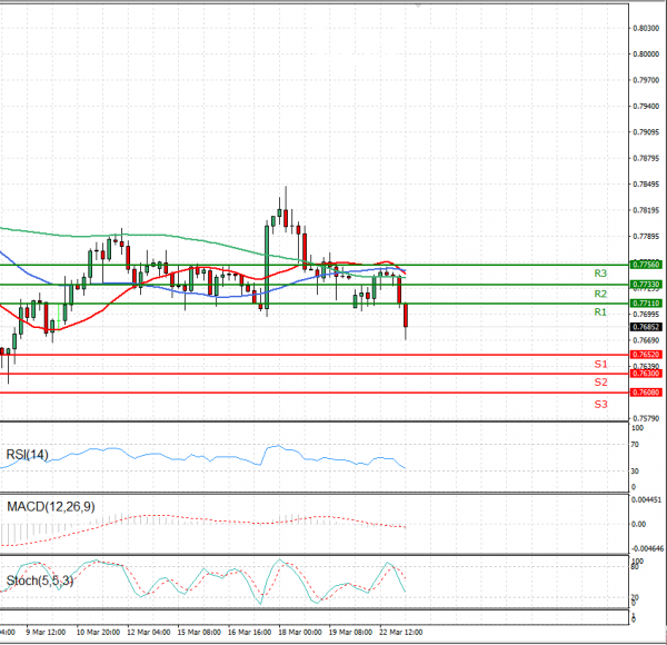 Dollari Australian Dollari Analiza Analiza Teknike 23/03/2021