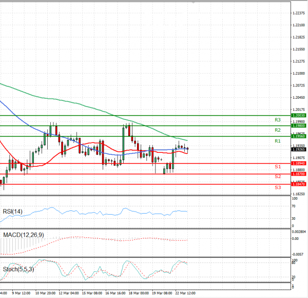 Euro Dollar Analiza Analiza Teknike 23/03/2021