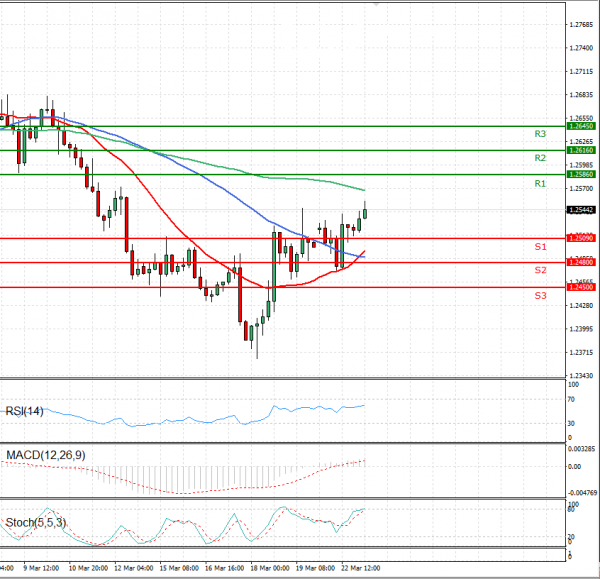 Dollar - Dollari kanadez Analiza Analiza Teknike 23/03/2021