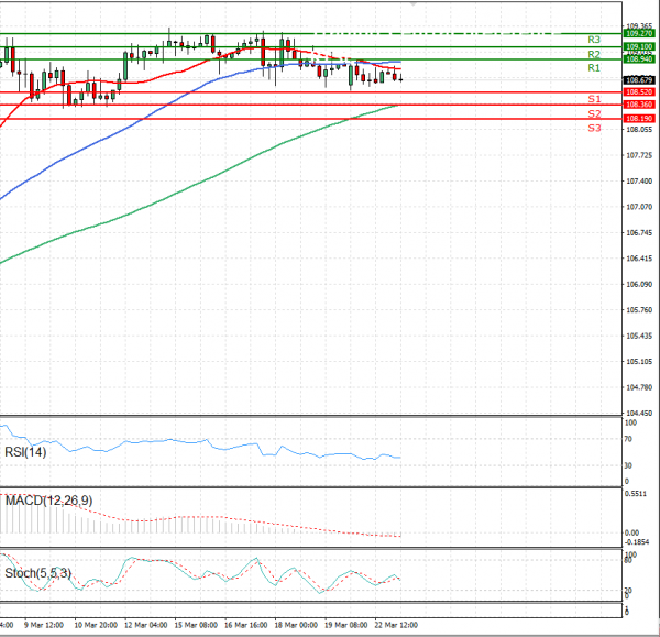 Dollar Jeni japonez Analiza Analiza Teknike 23/03/2021