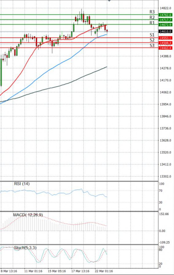 Ger 30 Index Analiza Analiza Teknike 23/03/2021