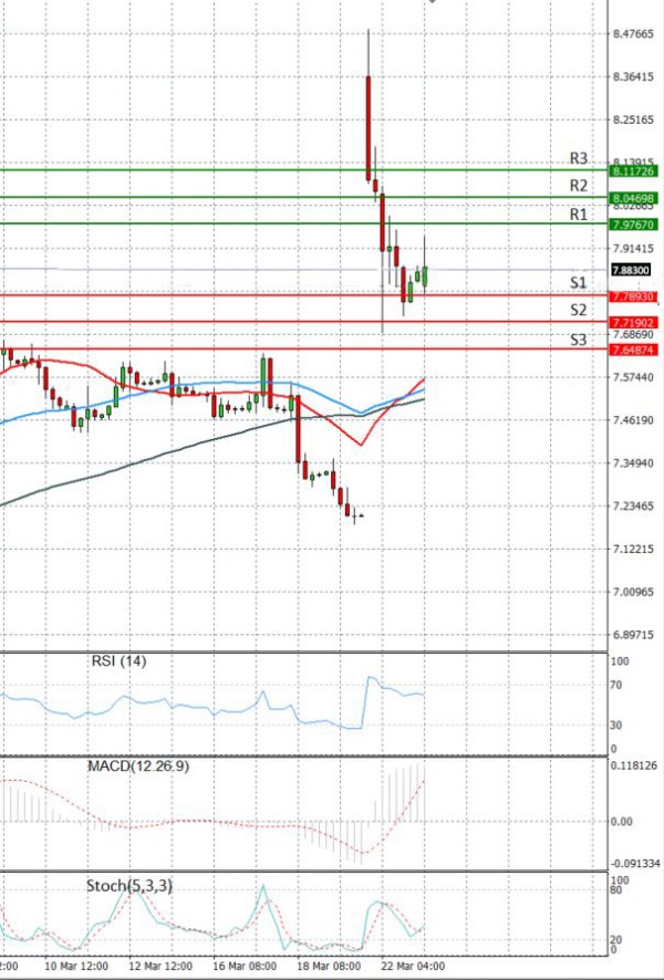 Dollar - Turkish Lira Analiza Analiza Teknike 23/03/2021