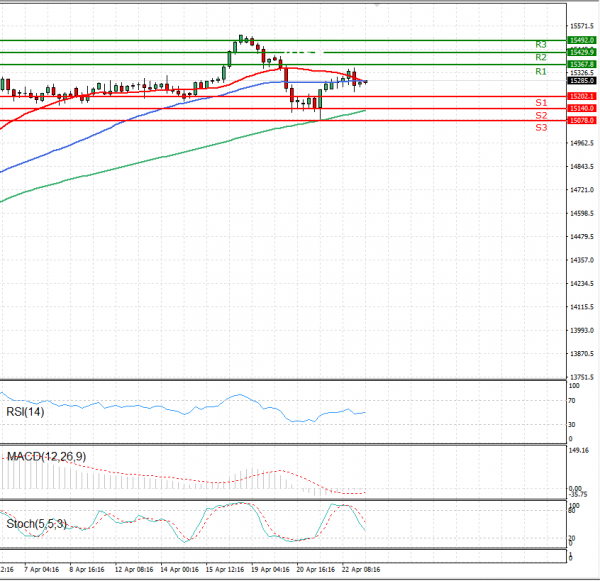Ger 30 Index Analiza Analiza Teknike 23/04/2021