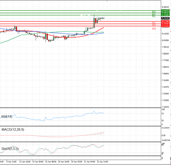 Dollar - Turkish Lira Analiza Analiza Teknike 23/04/2021