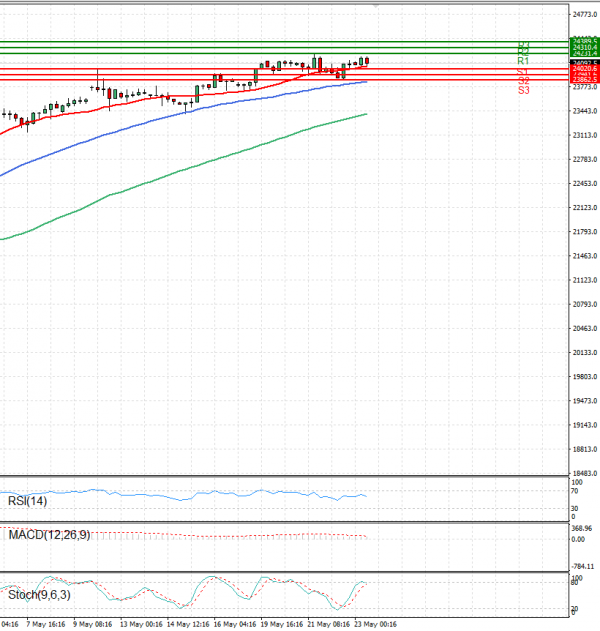 Ger 40 Index Analiza Analiza Teknike 23/05/2025
