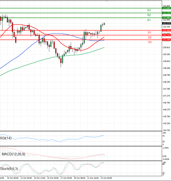 Dollar Jeni japonez Analiza Analiza Teknike 23/10/2025