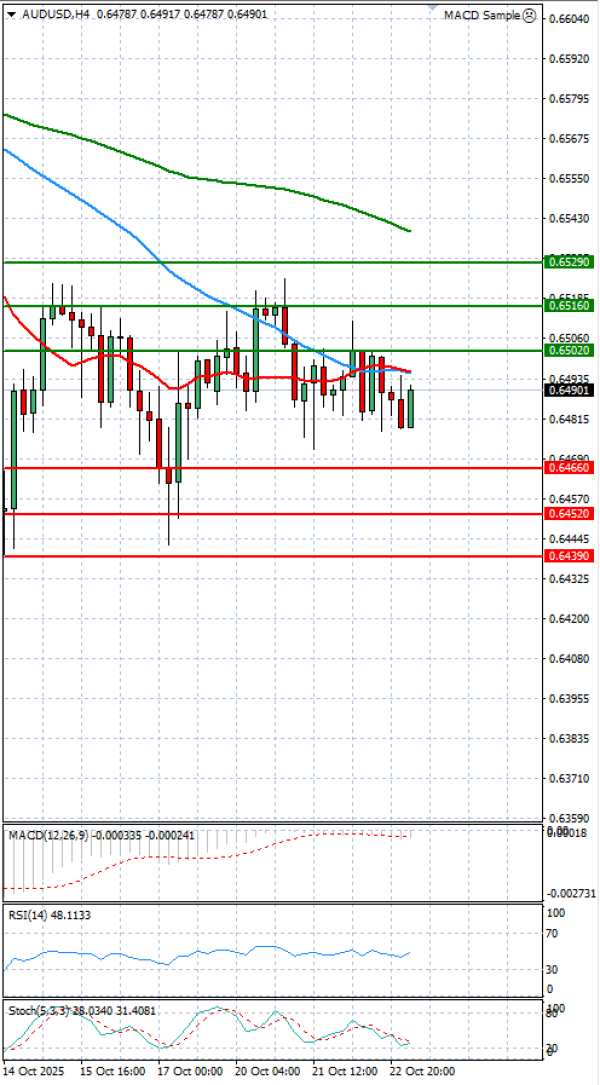 Dollari Australian Dollari Analiza Analiza Teknike 23/10/2025