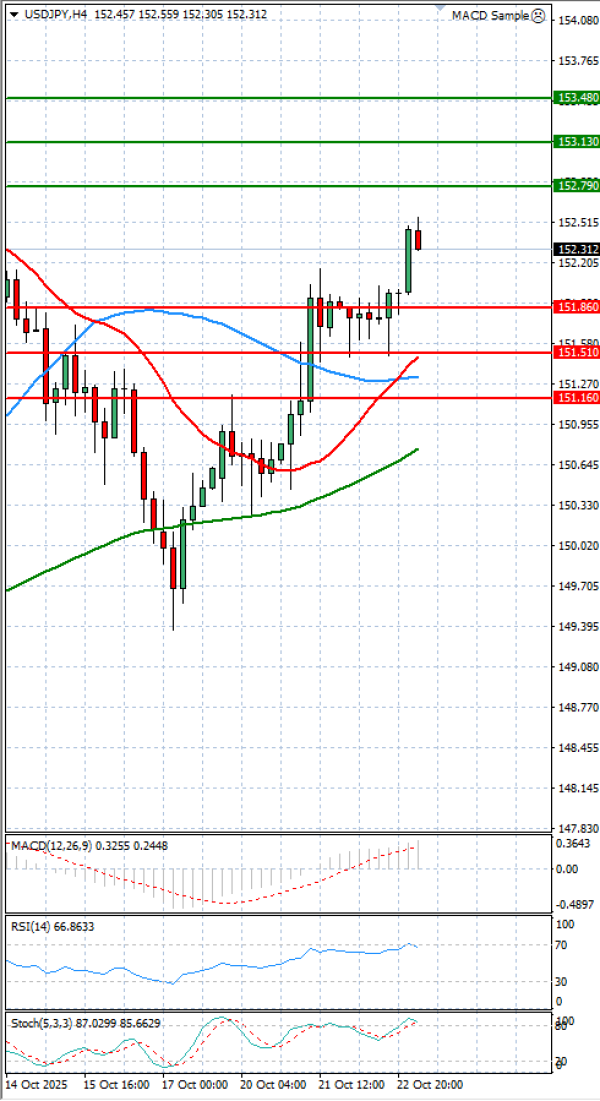 Dollar Jeni japonez Analiza Analiza Teknike 23/10/2025