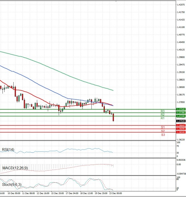 Dollar - Dollari kanadez Analiza Analiza Teknike 23/12/2025