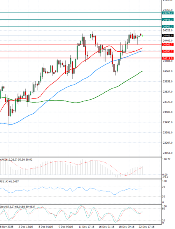 Ger 40 Index Analiza Analiza Teknike 23/12/2025