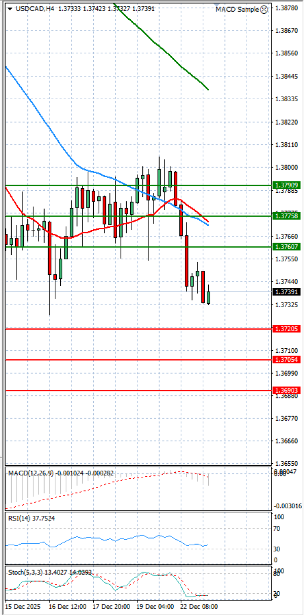 Dollar - Dollari kanadez Analiza Analiza Teknike 23/12/2025