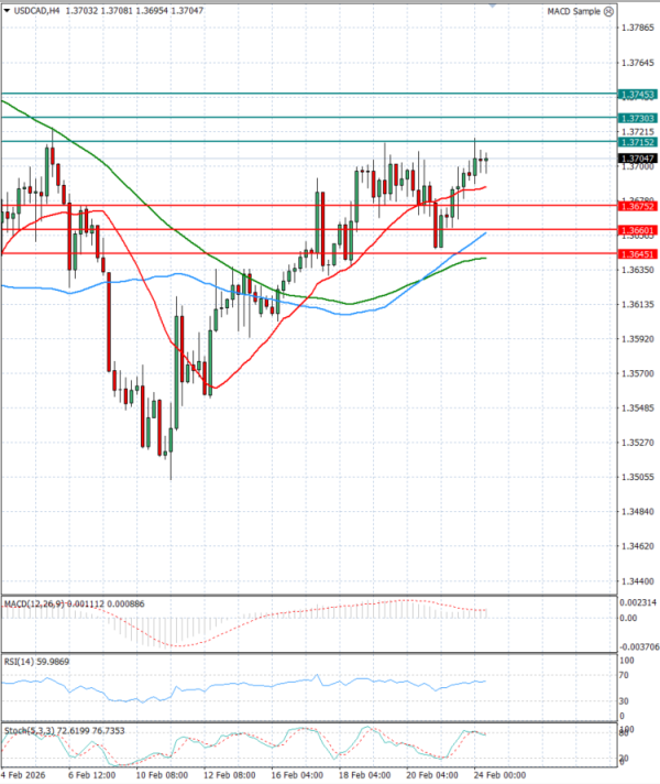 Dollar - Dollari kanadez Analiza Analiza Teknike 24/02/2026
